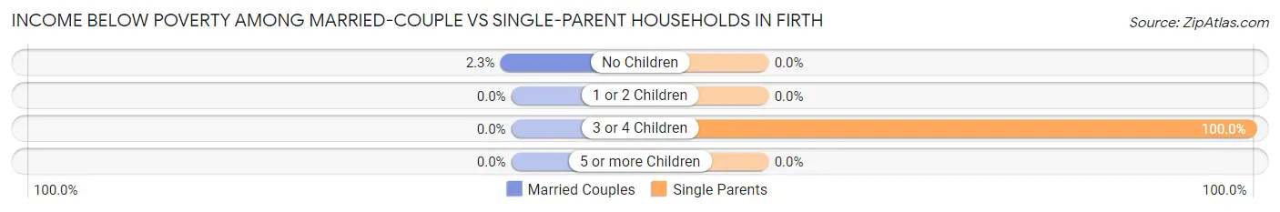 Income Below Poverty Among Married-Couple vs Single-Parent Households in Firth