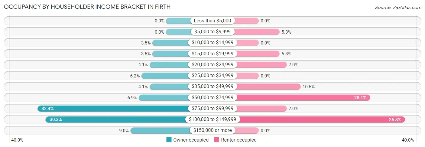 Occupancy by Householder Income Bracket in Firth