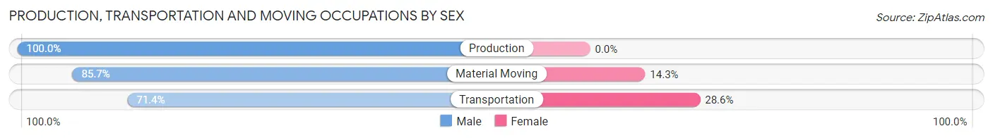 Production, Transportation and Moving Occupations by Sex in Firth