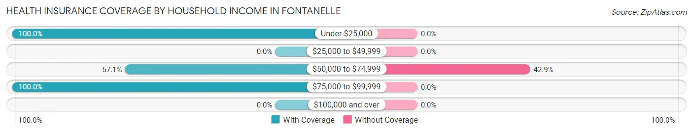 Health Insurance Coverage by Household Income in Fontanelle