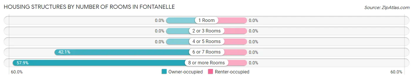 Housing Structures by Number of Rooms in Fontanelle