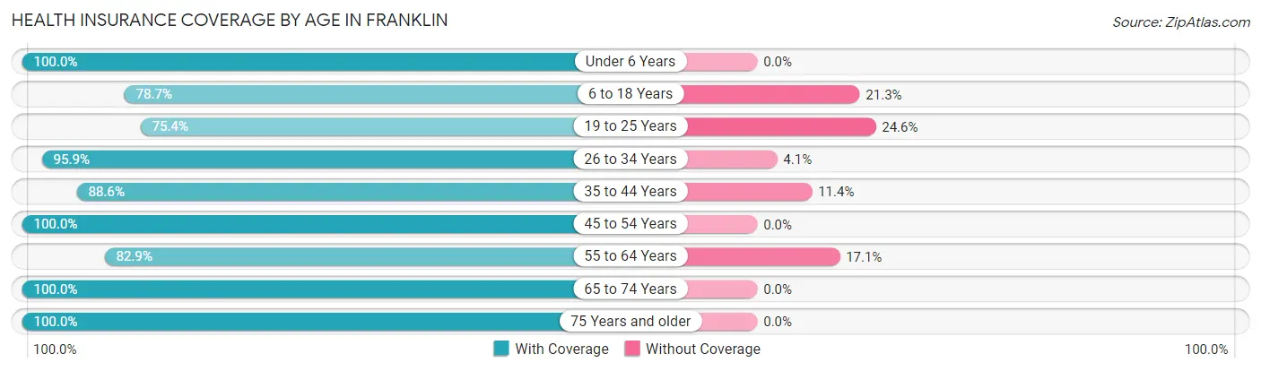 Health Insurance Coverage by Age in Franklin