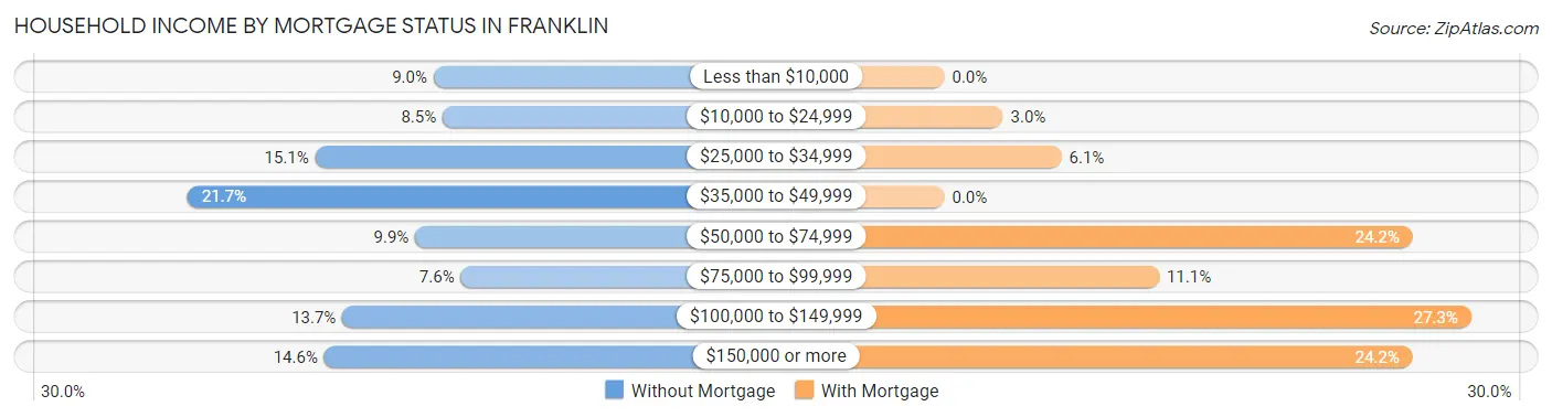 Household Income by Mortgage Status in Franklin