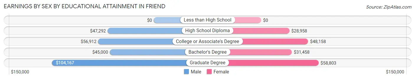 Earnings by Sex by Educational Attainment in Friend
