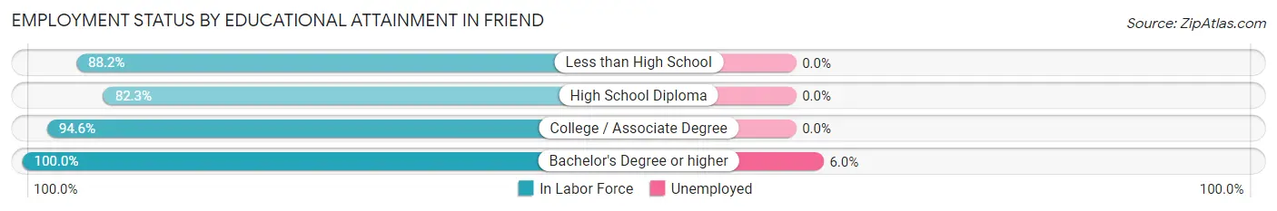 Employment Status by Educational Attainment in Friend