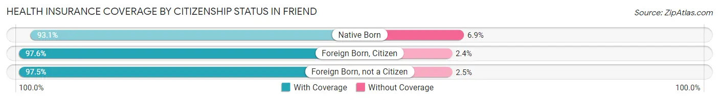 Health Insurance Coverage by Citizenship Status in Friend