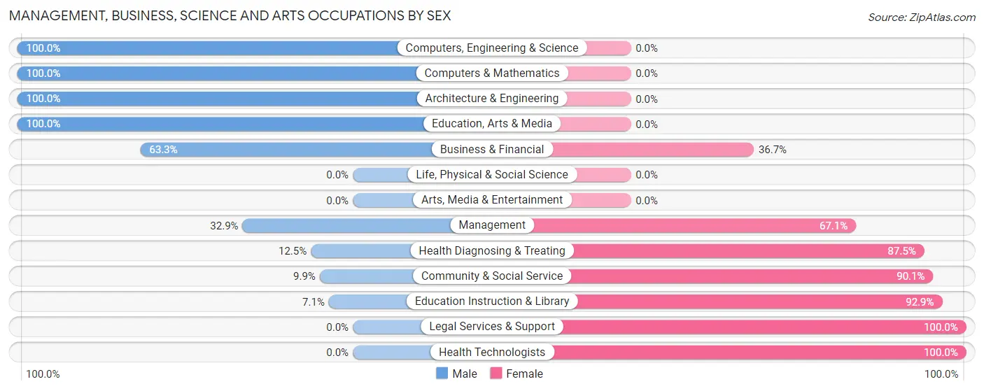 Management, Business, Science and Arts Occupations by Sex in Friend