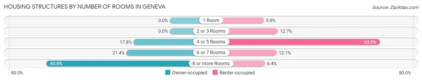 Housing Structures by Number of Rooms in Geneva