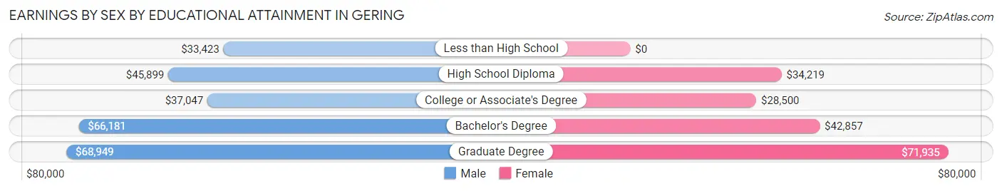 Earnings by Sex by Educational Attainment in Gering