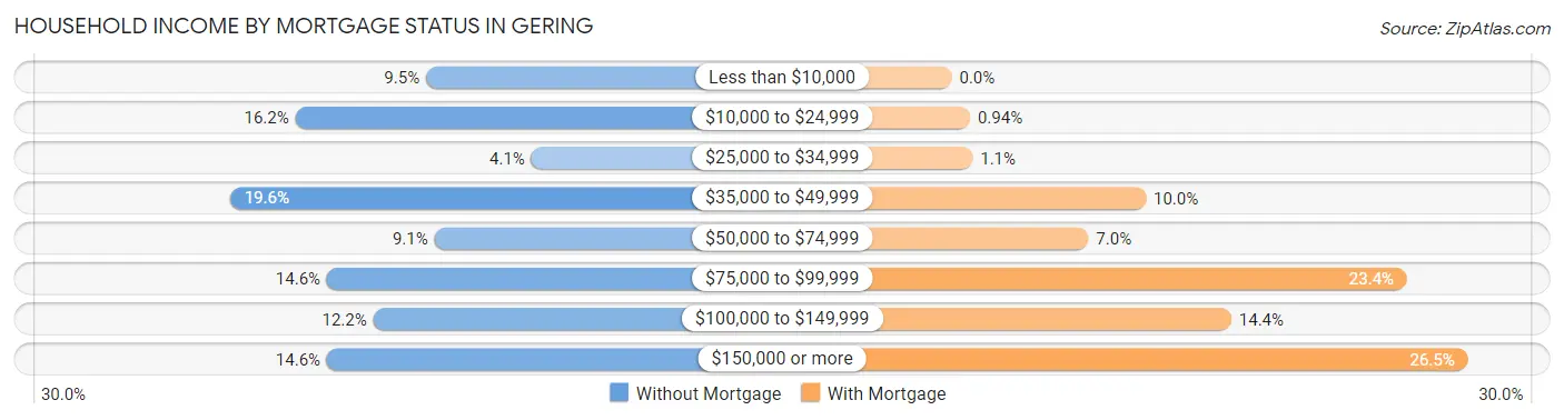 Household Income by Mortgage Status in Gering