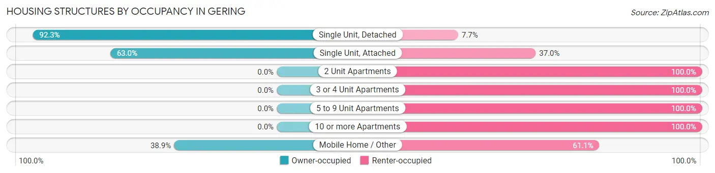 Housing Structures by Occupancy in Gering