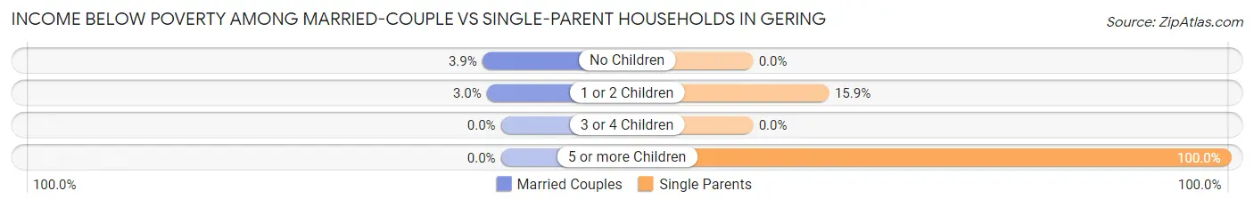 Income Below Poverty Among Married-Couple vs Single-Parent Households in Gering