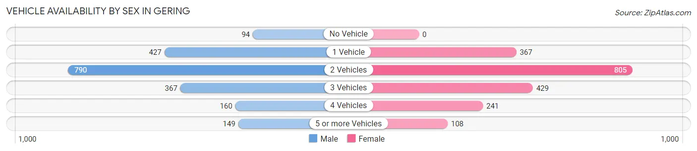 Vehicle Availability by Sex in Gering