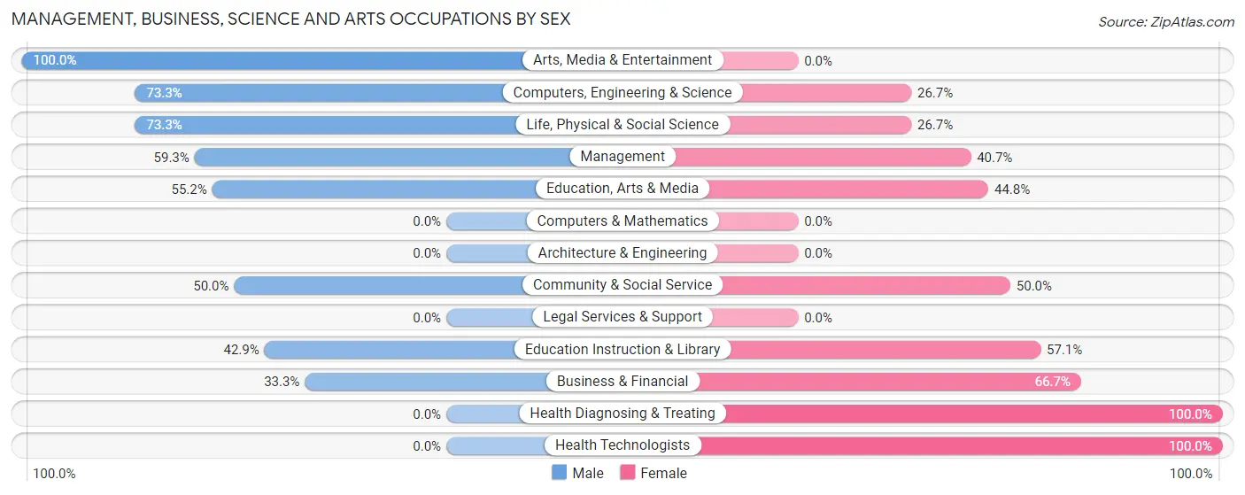 Management, Business, Science and Arts Occupations by Sex in Gibbon