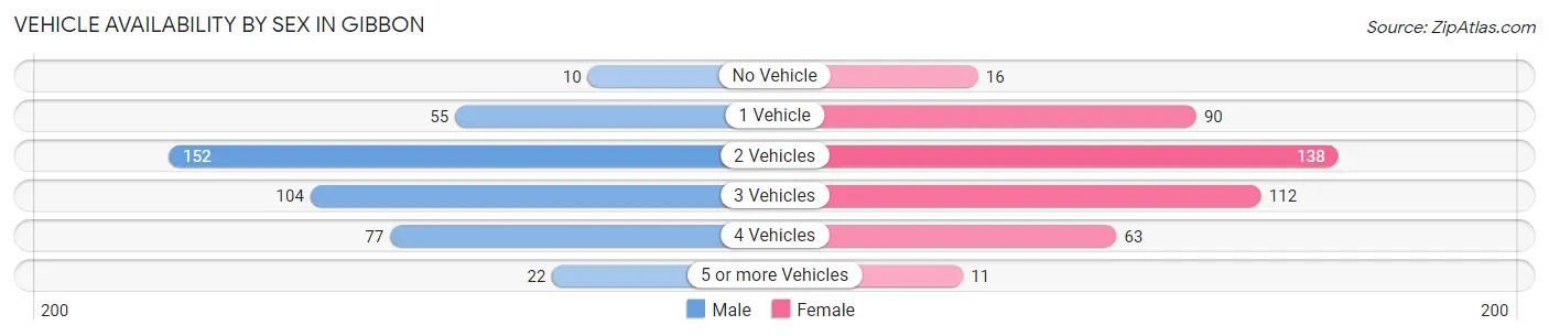 Vehicle Availability by Sex in Gibbon