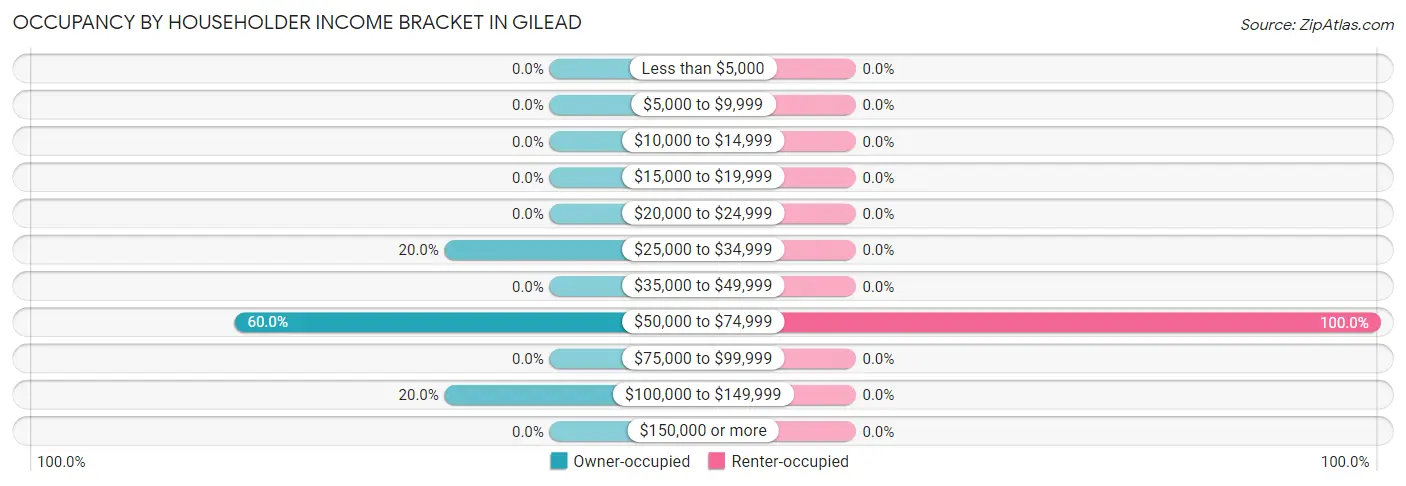 Occupancy by Householder Income Bracket in Gilead