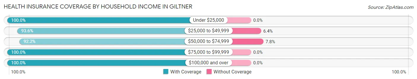 Health Insurance Coverage by Household Income in Giltner