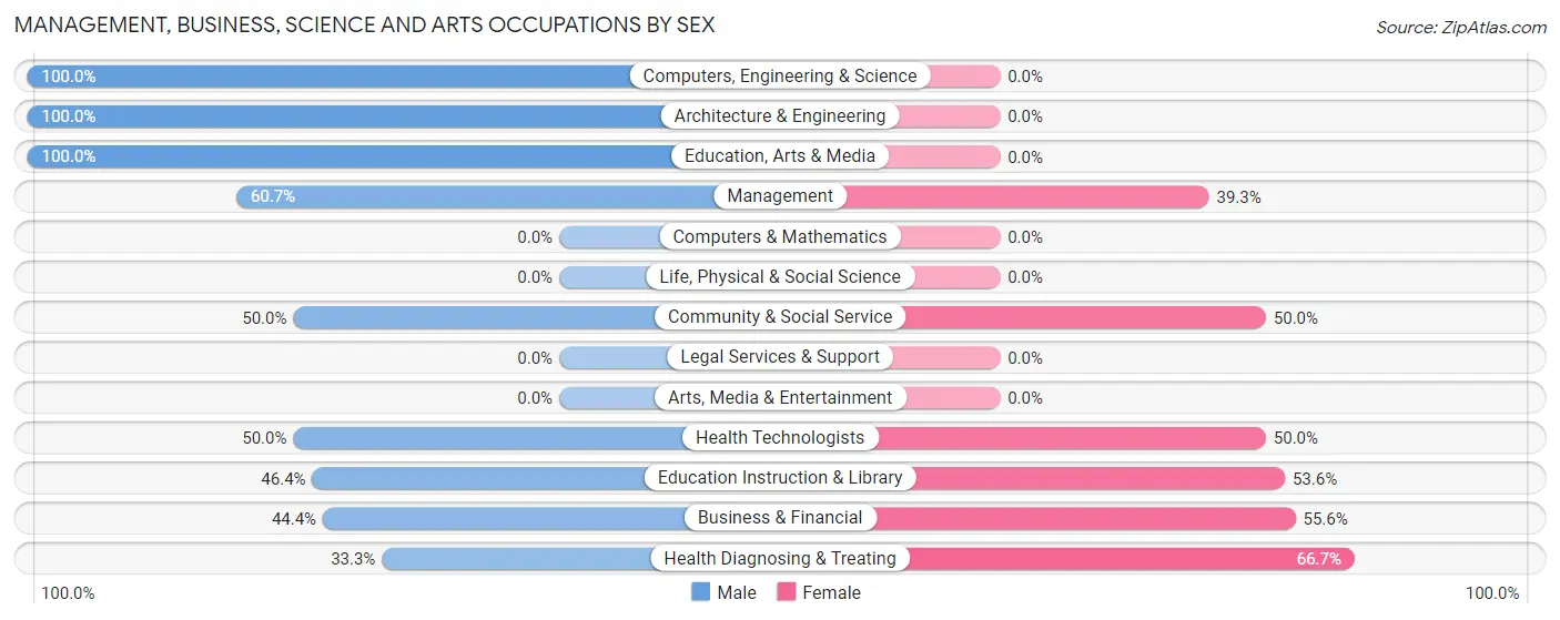 Management, Business, Science and Arts Occupations by Sex in Giltner