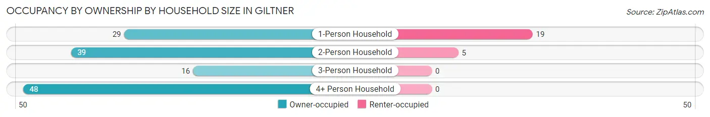 Occupancy by Ownership by Household Size in Giltner