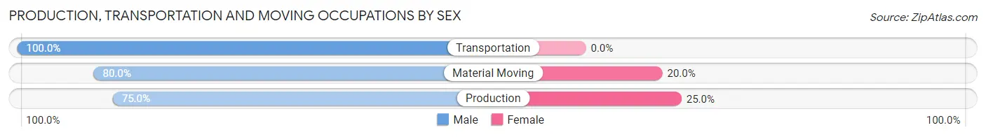 Production, Transportation and Moving Occupations by Sex in Giltner