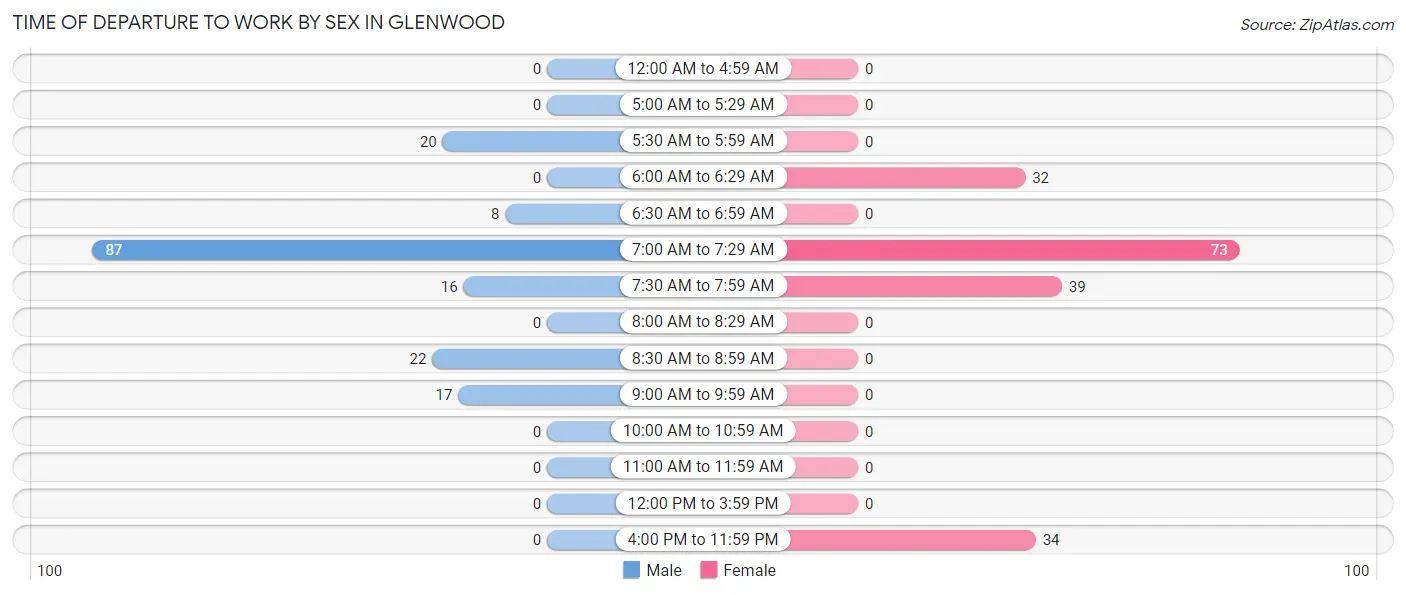 Time of Departure to Work by Sex in Glenwood