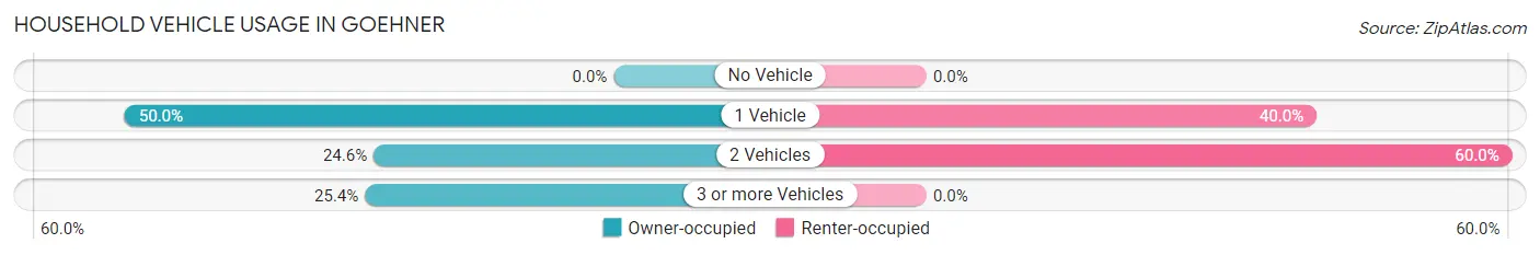 Household Vehicle Usage in Goehner