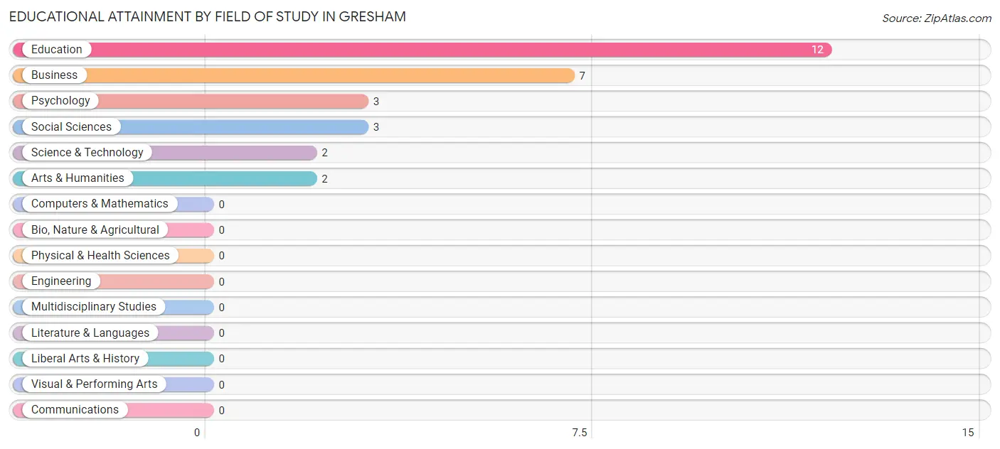 Educational Attainment by Field of Study in Gresham