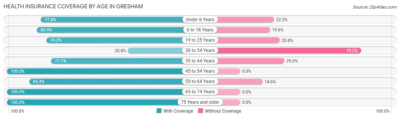 Health Insurance Coverage by Age in Gresham