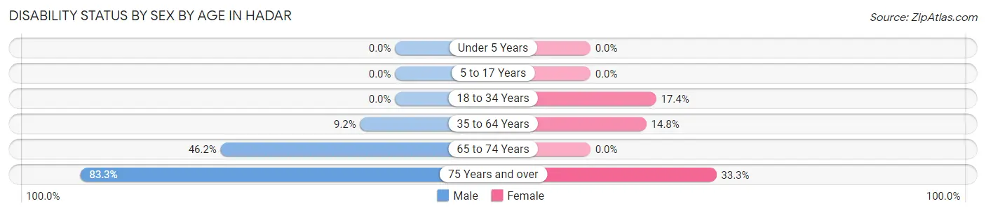 Disability Status by Sex by Age in Hadar