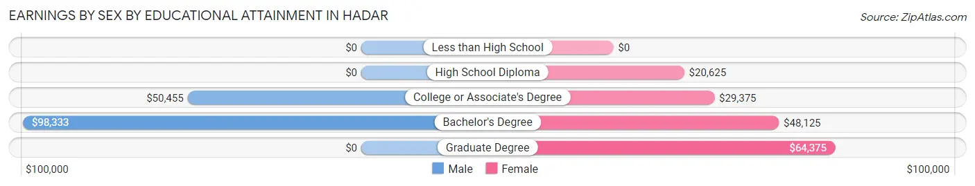 Earnings by Sex by Educational Attainment in Hadar