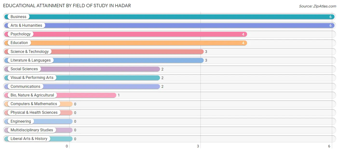 Educational Attainment by Field of Study in Hadar