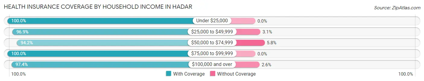 Health Insurance Coverage by Household Income in Hadar
