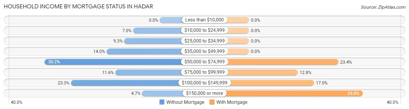 Household Income by Mortgage Status in Hadar