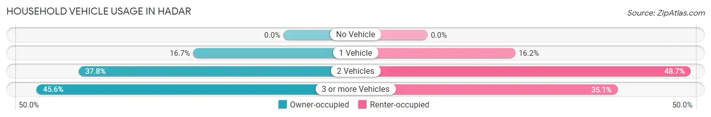 Household Vehicle Usage in Hadar