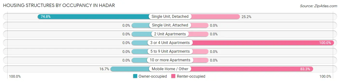 Housing Structures by Occupancy in Hadar