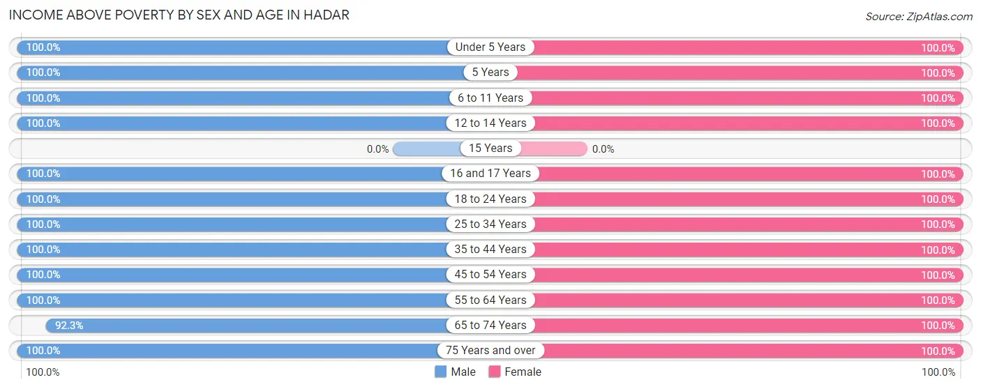Income Above Poverty by Sex and Age in Hadar