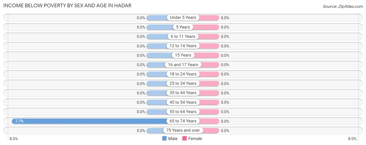 Income Below Poverty by Sex and Age in Hadar