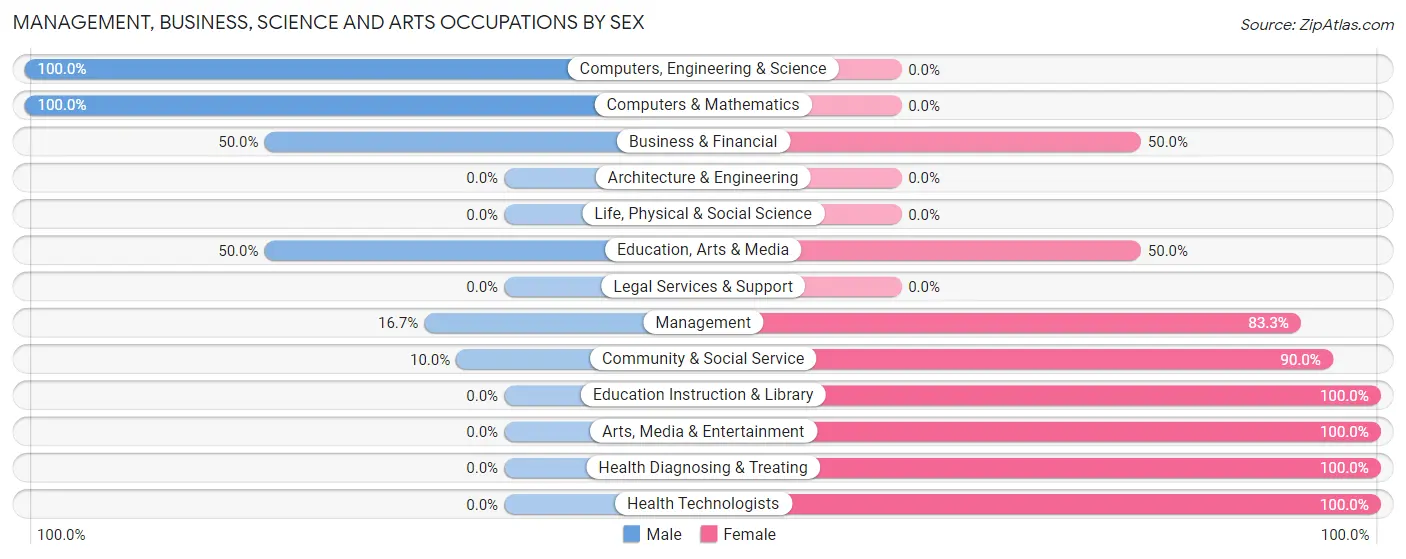 Management, Business, Science and Arts Occupations by Sex in Hadar