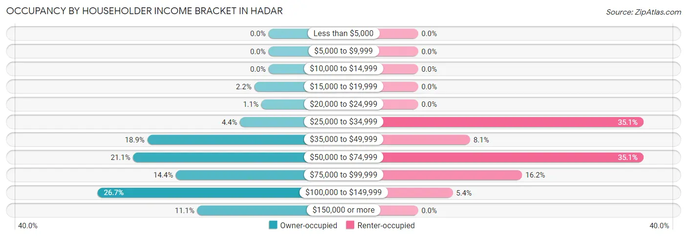 Occupancy by Householder Income Bracket in Hadar