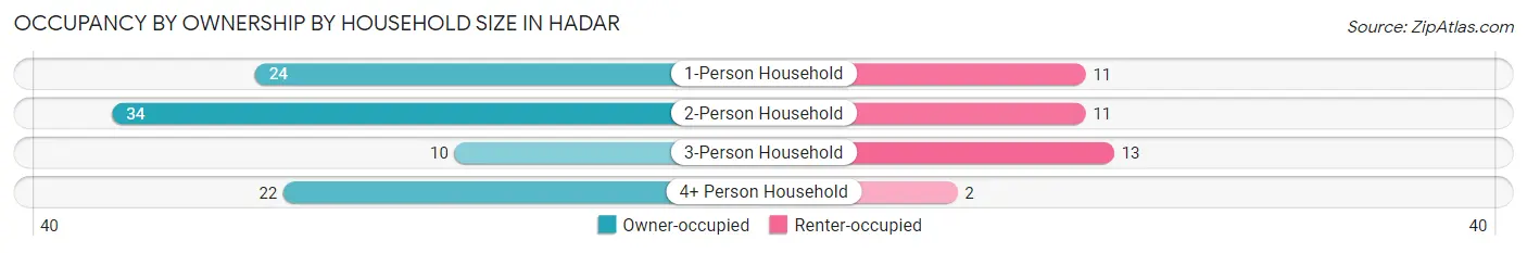 Occupancy by Ownership by Household Size in Hadar