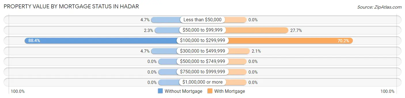 Property Value by Mortgage Status in Hadar