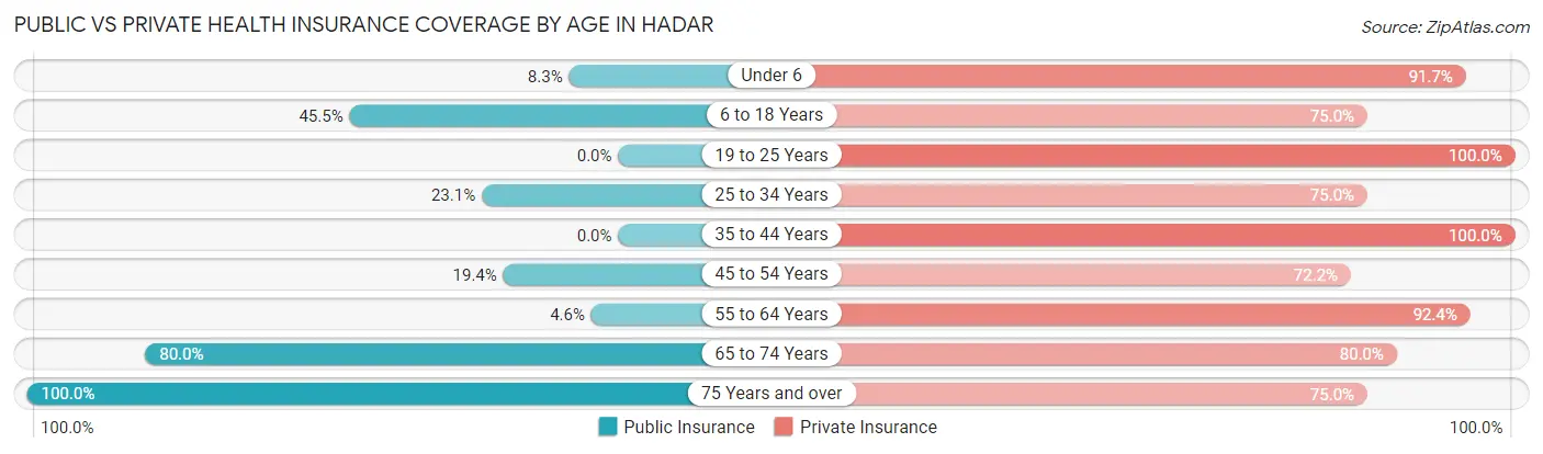 Public vs Private Health Insurance Coverage by Age in Hadar
