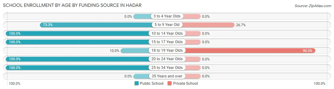 School Enrollment by Age by Funding Source in Hadar