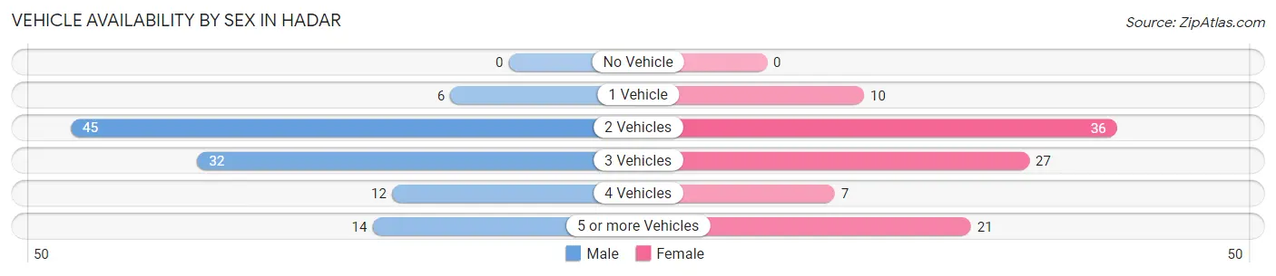 Vehicle Availability by Sex in Hadar