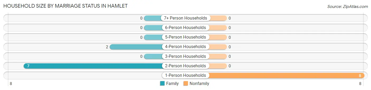 Household Size by Marriage Status in Hamlet