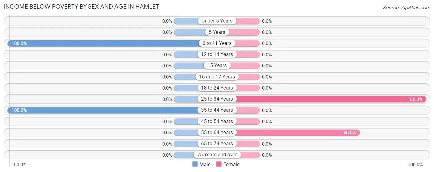 Income Below Poverty by Sex and Age in Hamlet