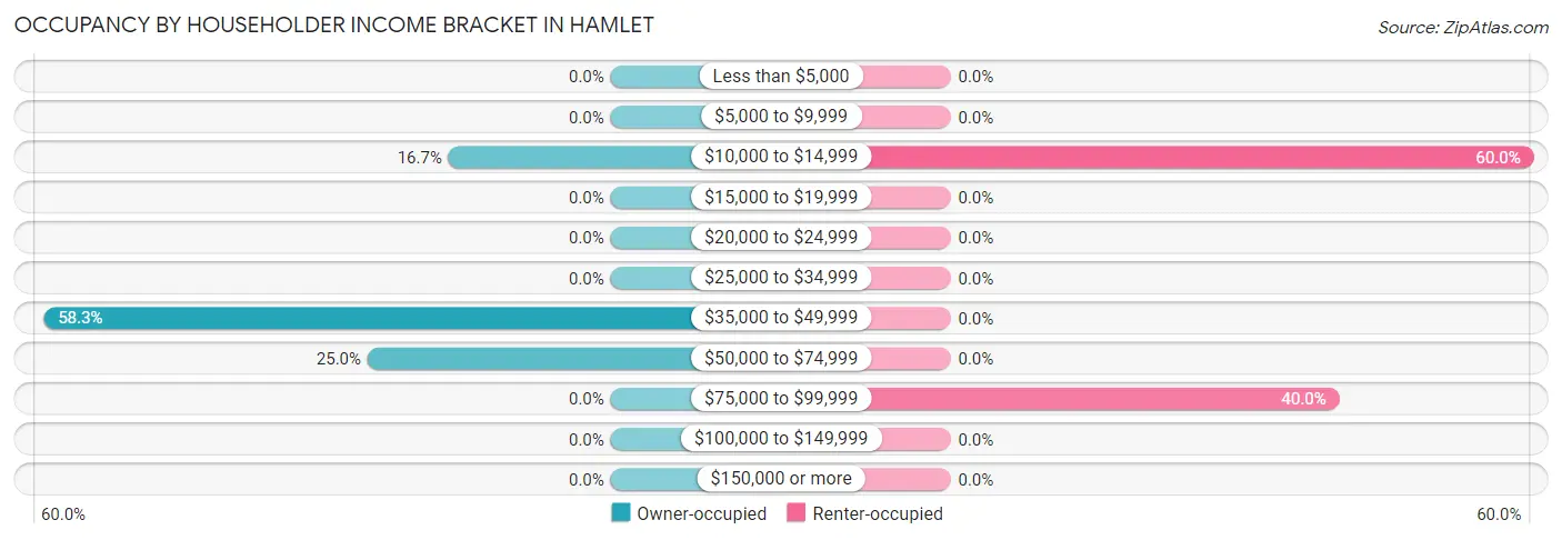 Occupancy by Householder Income Bracket in Hamlet