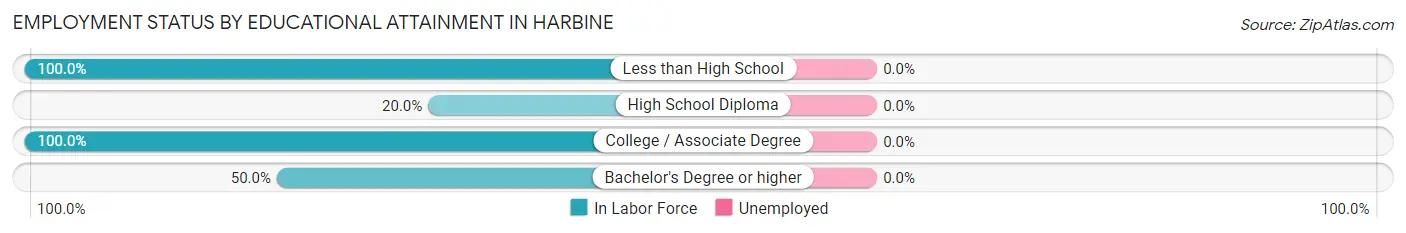 Employment Status by Educational Attainment in Harbine