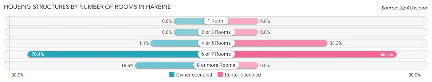 Housing Structures by Number of Rooms in Harbine