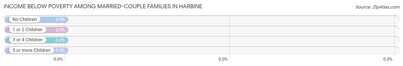 Income Below Poverty Among Married-Couple Families in Harbine